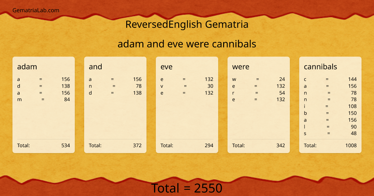 adam and eve were cannibals in reversedEnglish Gematria